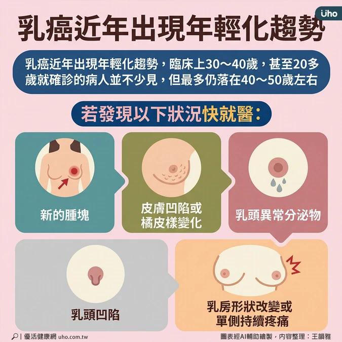 乳房腫塊、乳頭凹陷快就醫