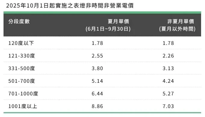 一般住家晚上用電比較便宜嗎？