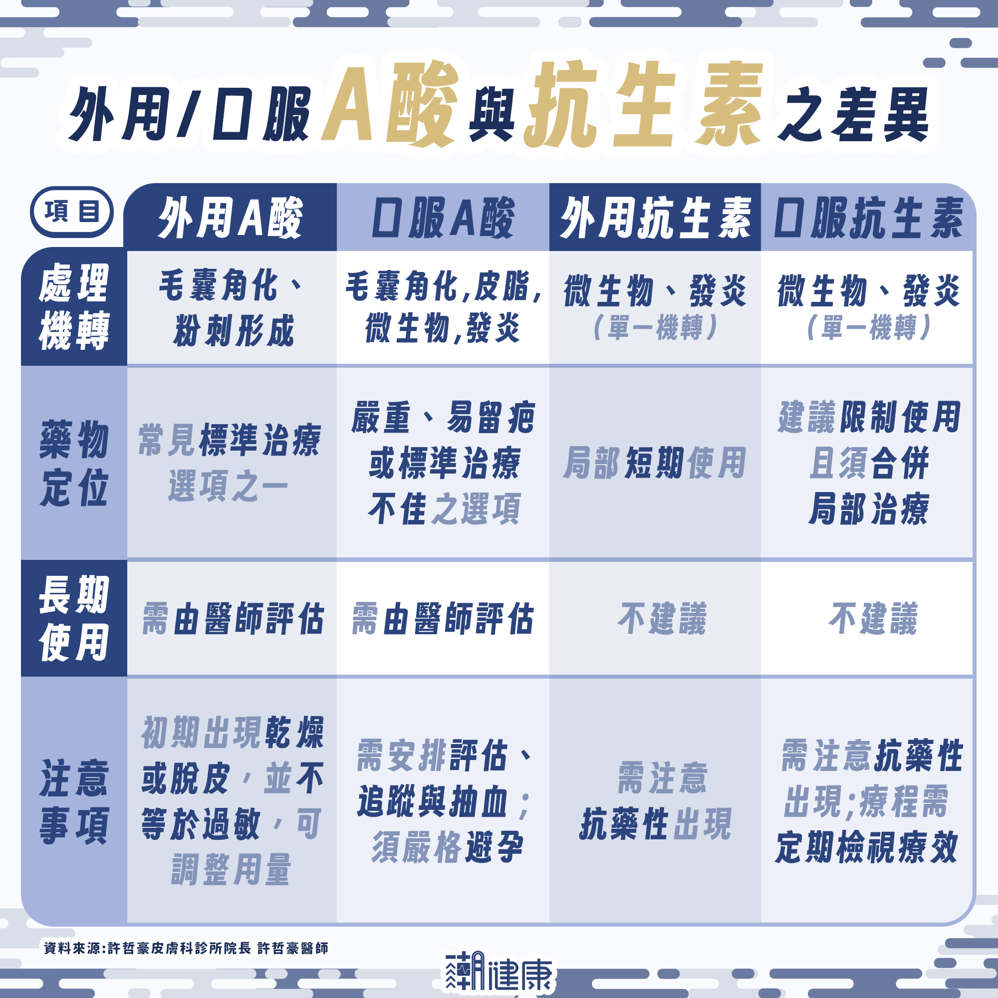 痘痘治了還是一直長? 別急著亂換藥!醫:亂換藥「怎樣都會復發」 內文圖片 2