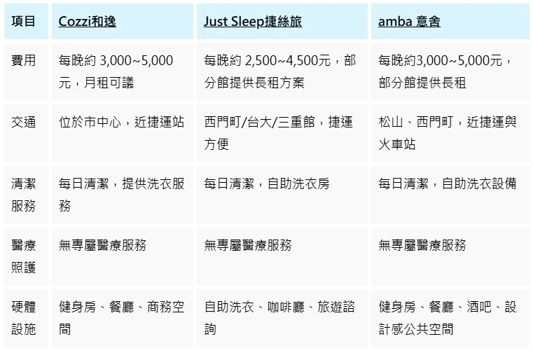 月租飯店比一比