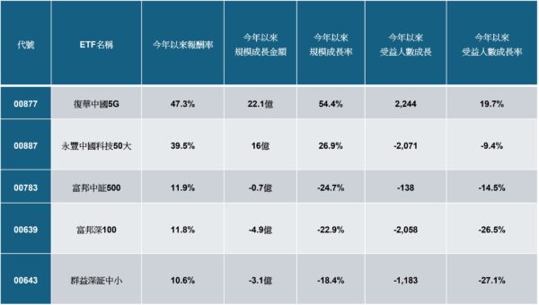 資料來源:CMoney,資料日期:規模截至2026/8/17、報酬率及受益人數截至2026/8/14