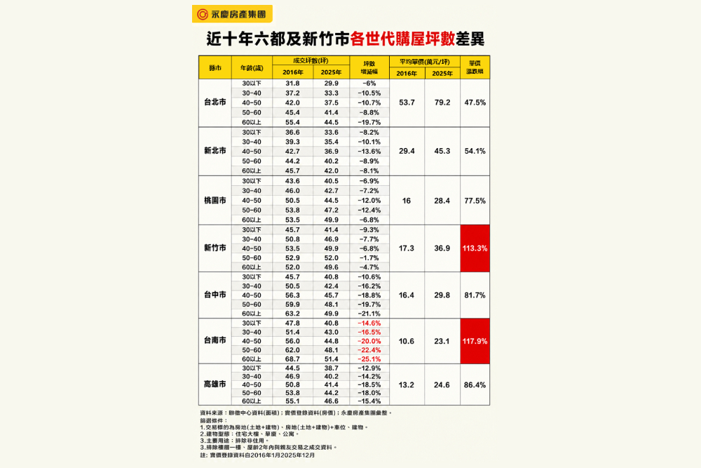 六都、新竹各世代購屋坪數縮水 永慶房屋：台南最有感 231