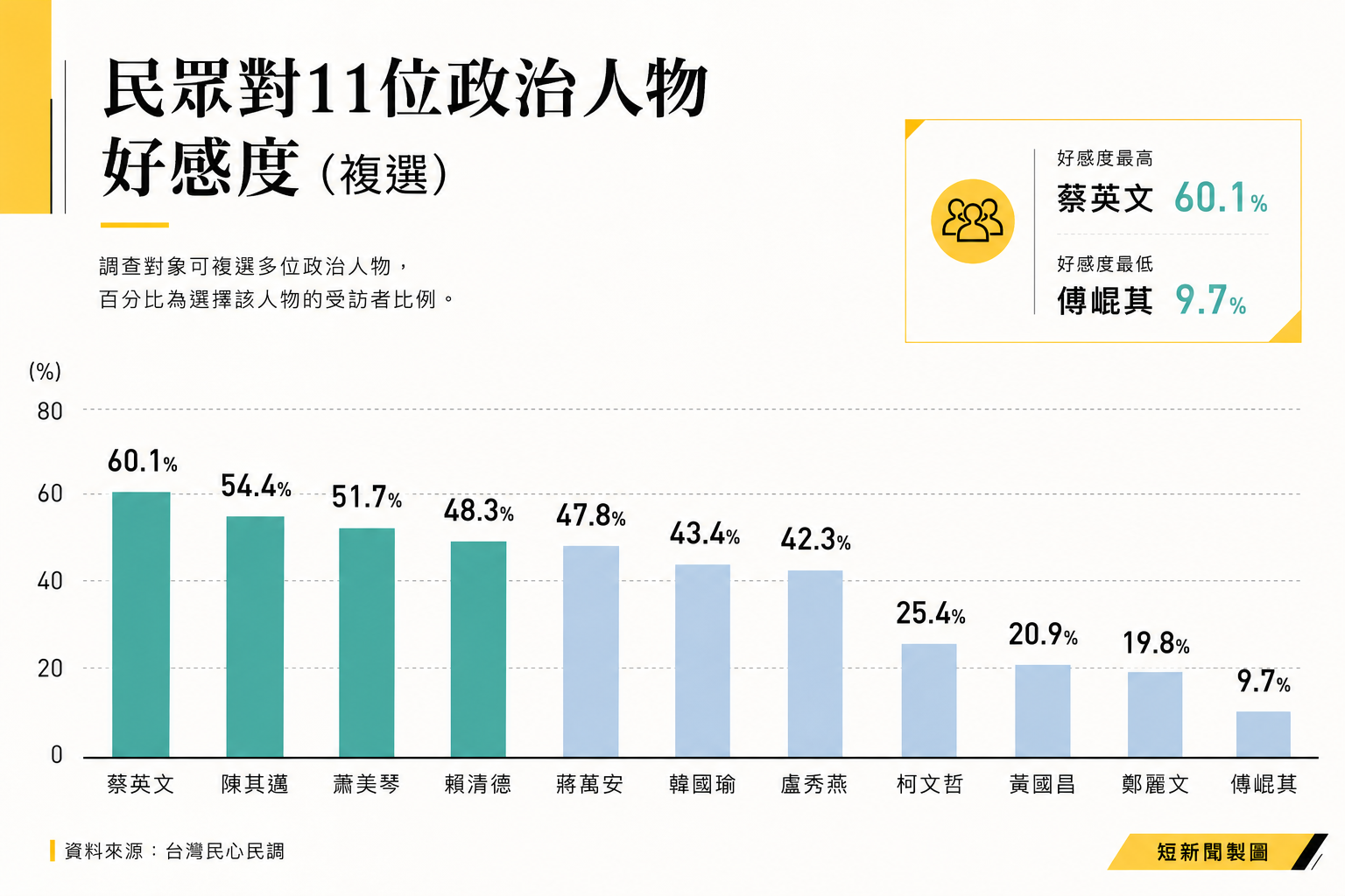 民眾對11位政治人物好感度。(短新聞製圖)
