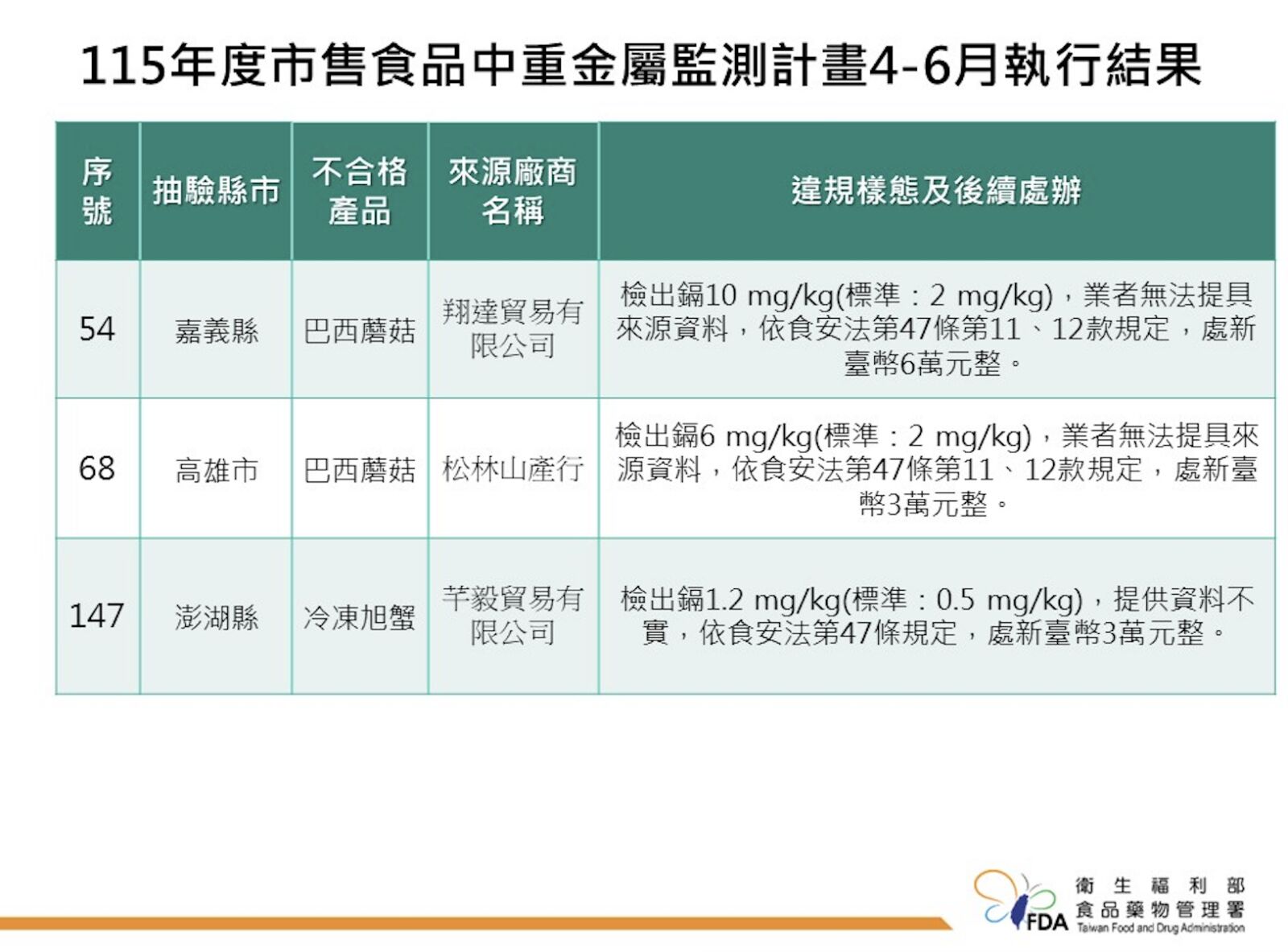 巴西蘑菇、冷凍旭蟹爆重金屬! MOMO購物網、澎湖福朋喜來登上榜 68 巴西蘑菇、冷凍旭蟹爆重金屬! MOMO購物網、澎湖福朋喜來登上榜 67