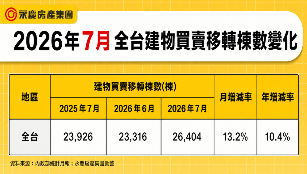 7月全台建物買賣移轉棟數出爐 永慶房屋:月增13.2% 年增10.4% 220 7月全台建物買賣移轉棟數出爐 永慶房屋:月增13.2% 年增10.4% 219