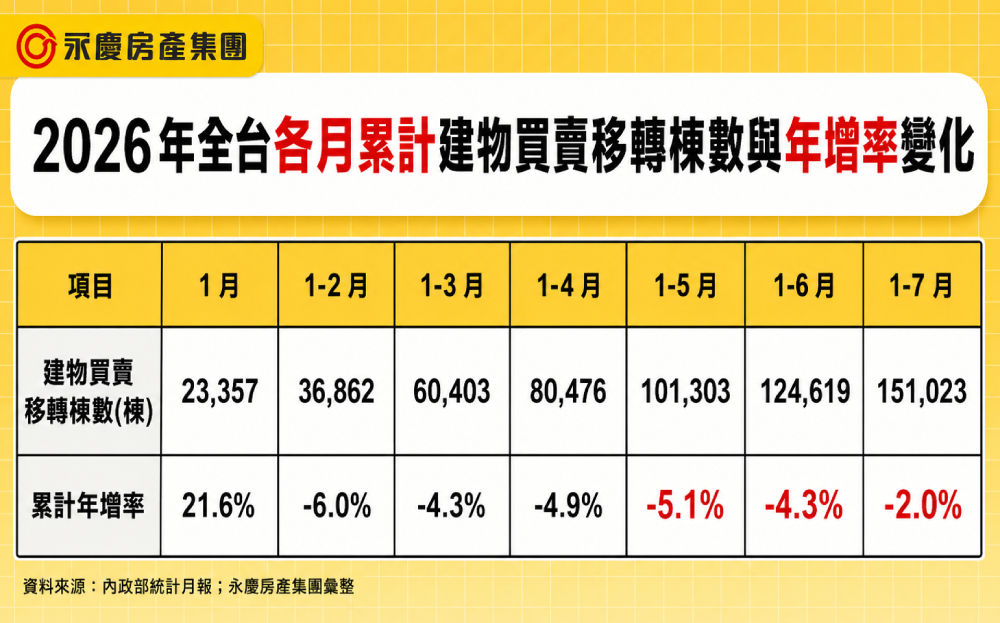 7月全台建物買賣移轉棟數出爐 永慶房屋:月增13.2% 年增10.4% 222 7月全台建物買賣移轉棟數出爐 永慶房屋:月增13.2% 年增10.4% 221