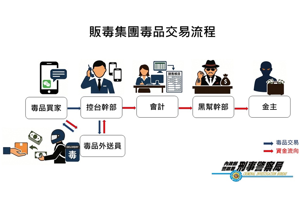 微信帳號暱稱藥妝店涉販毒 警逮12人初估不法獲利逾3000萬元 18 cnews204260825a08