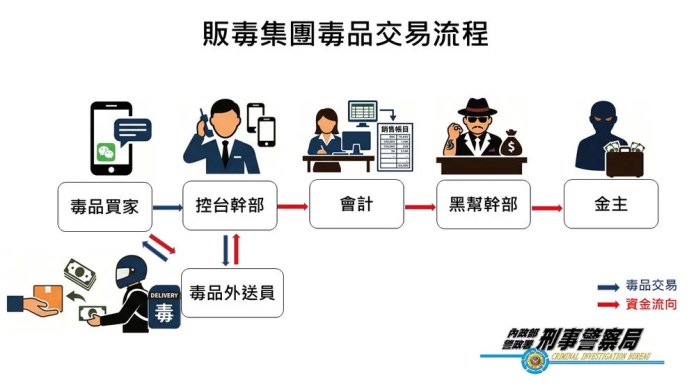 中原大學攜手印尼抗氣候健康風險 獲亞太永續行動獎肯定 犯罪流程圖 result