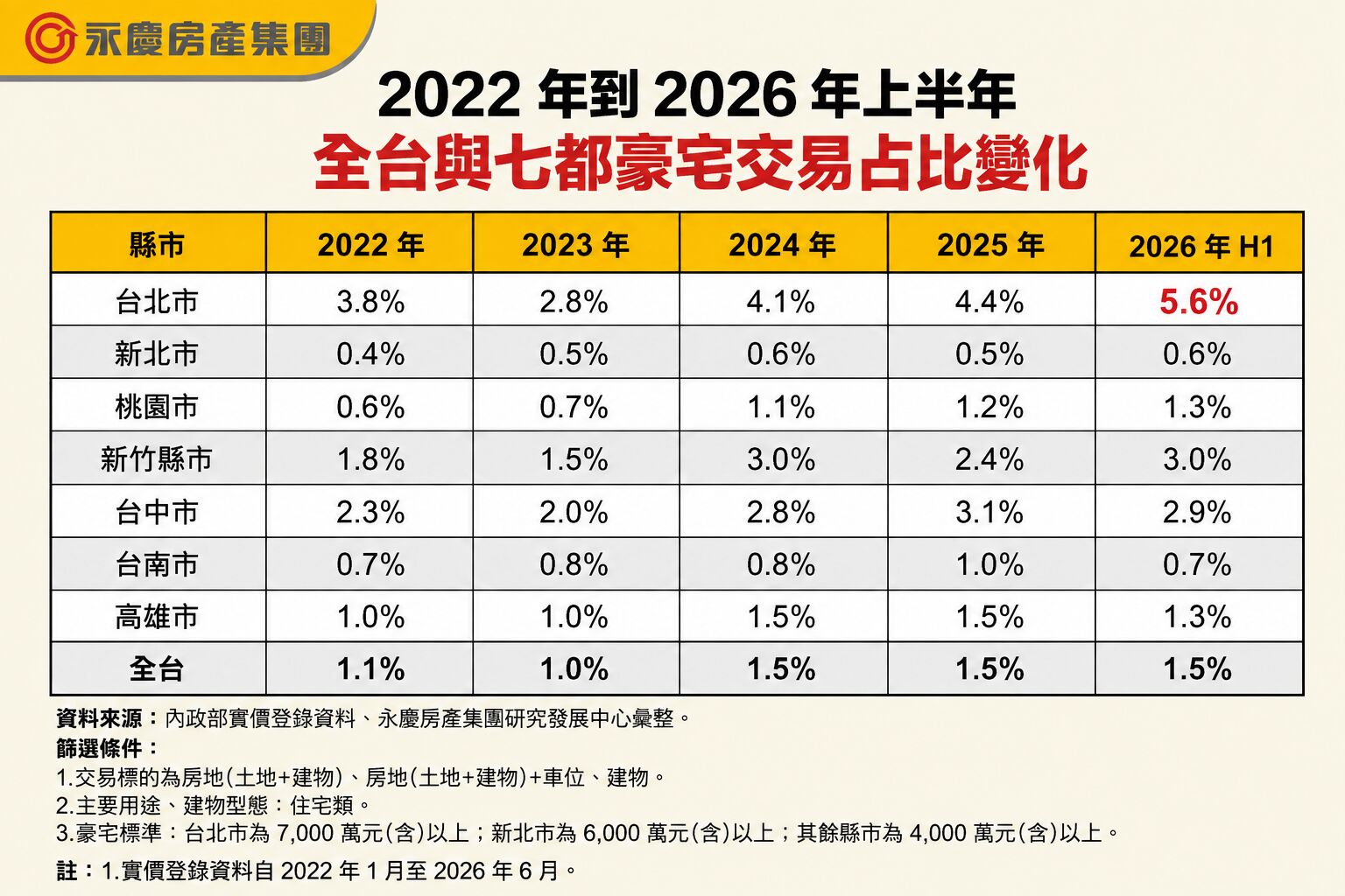 台北豪宅逆勢升溫　永慶房屋：2026上半年交易占比5.6%居七都之冠 209