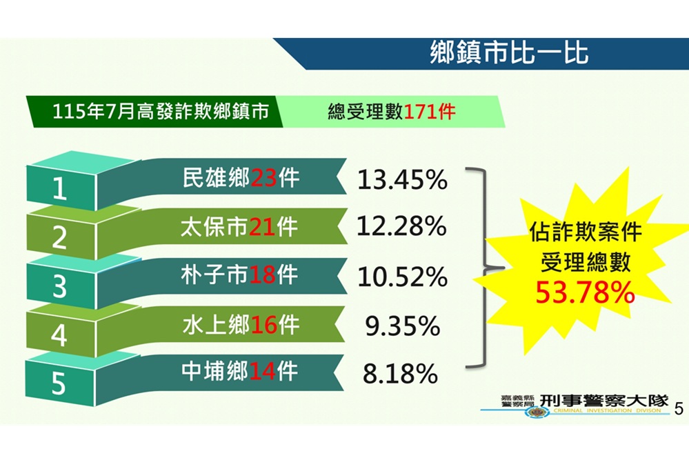 假投資騙抵押土地借款 及時阻詐千萬元再逮車手 190 cnews204250826a08