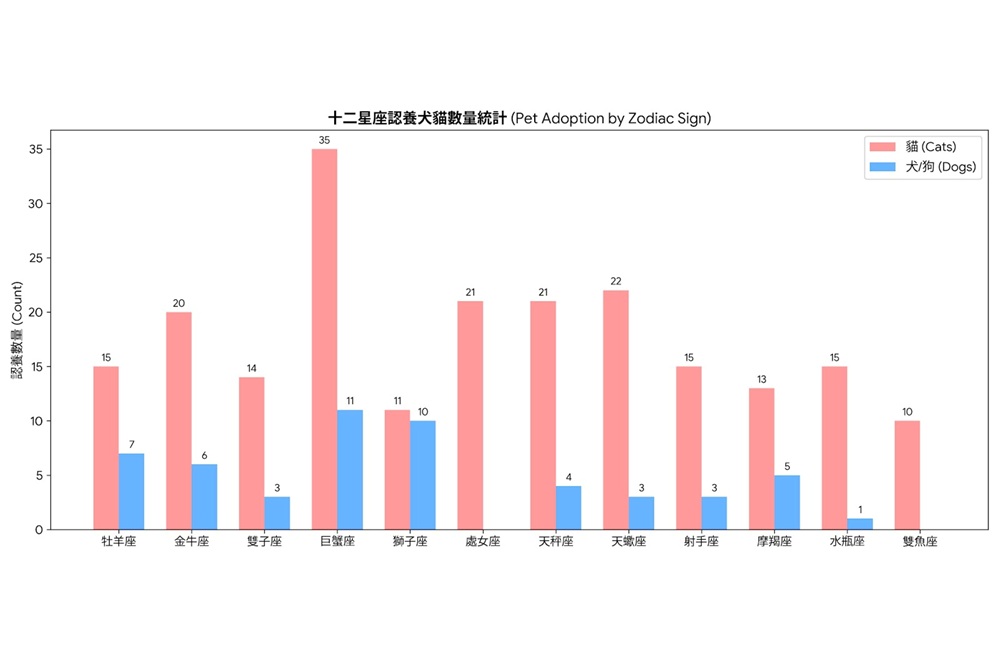 大數據揭密 巨蟹座奪認養王最強貓派為20餘歲認養人 200 cnews204250826a14