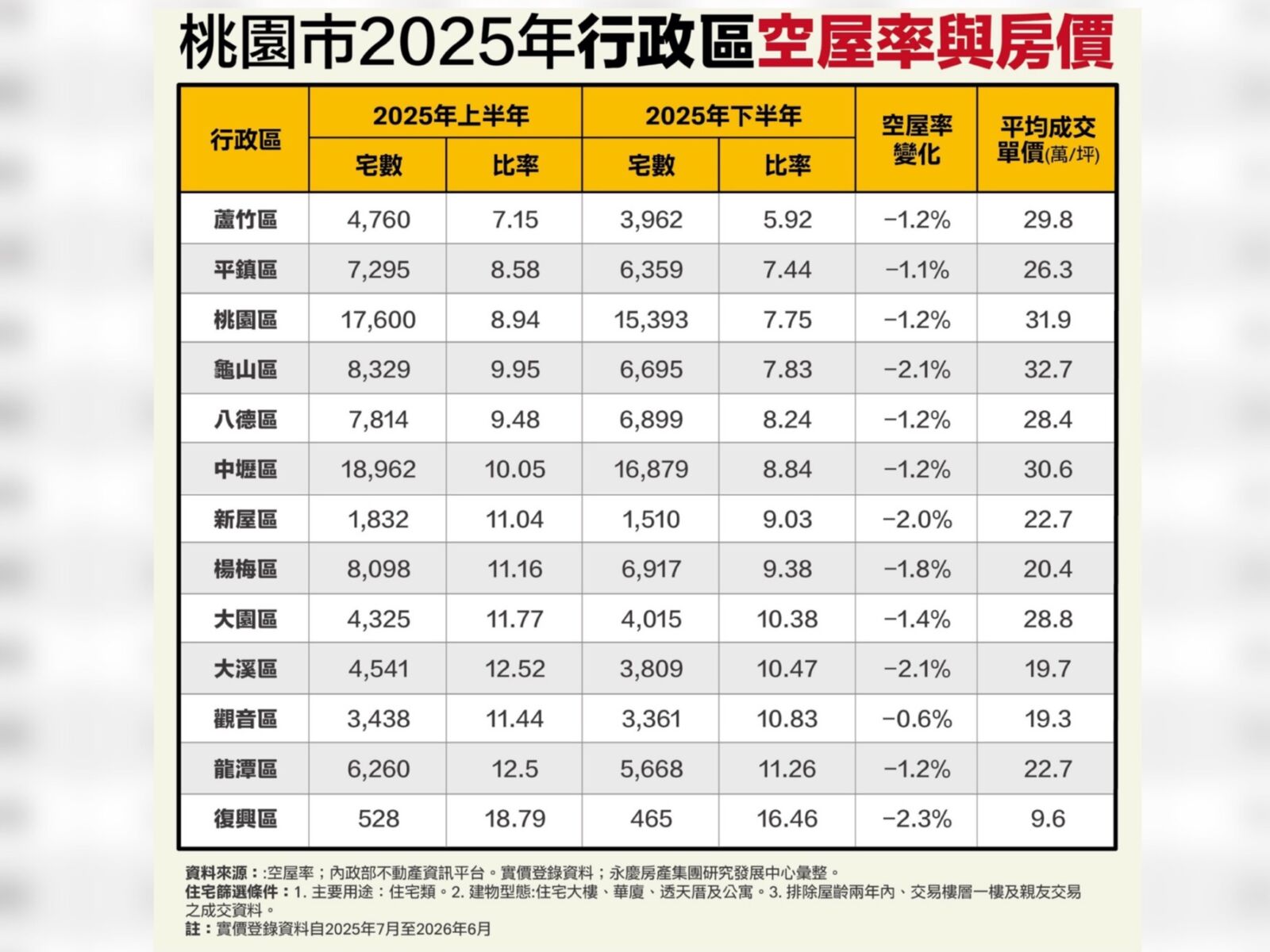 桃園13行政區空屋率全跌 永慶房產集團:蘆竹5.92%奪全市最低 204 CNEWS195260827a02