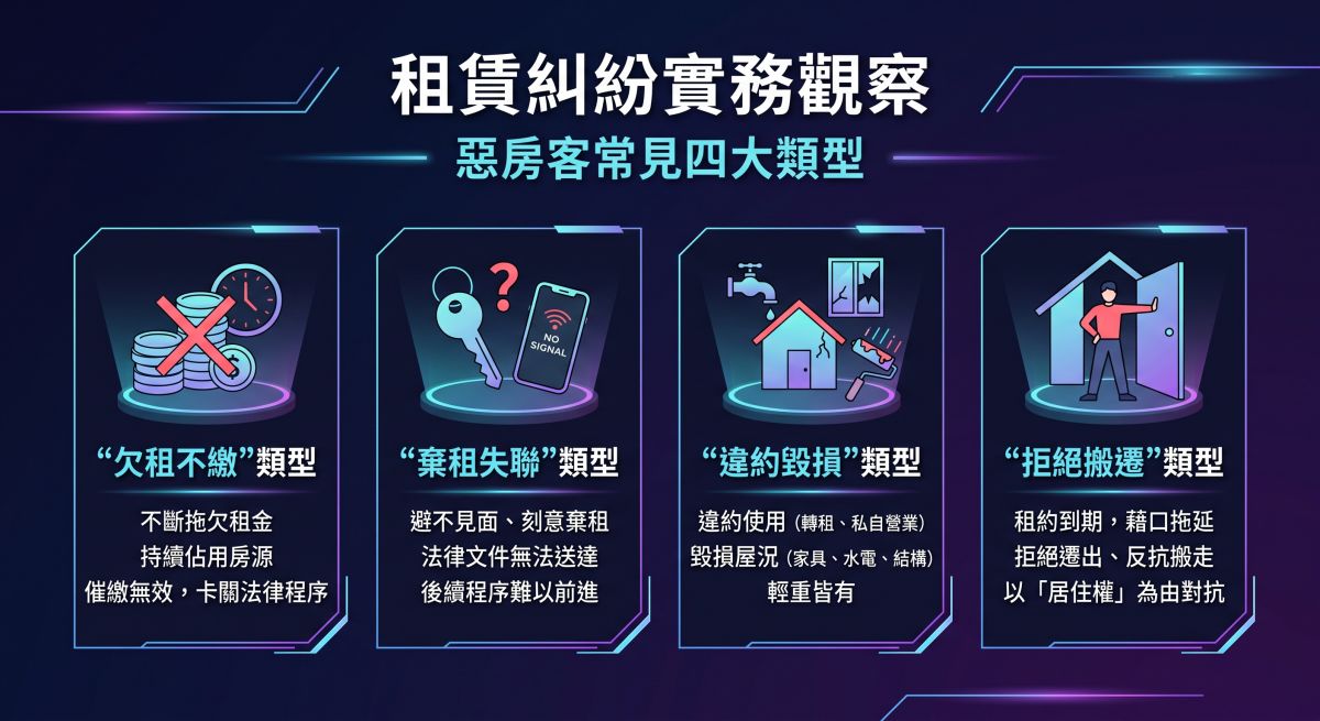 圖/台灣偵探職業總會歸納租賃糾紛實務,列出惡房客常見四大類型:欠租不繳、棄租失聯、違約毀損及拒絕搬遷。建議房東面臨爭議時,採取合法途徑蒐證,避免私自強行處置。(AI生成,台灣偵探職業總會提供)