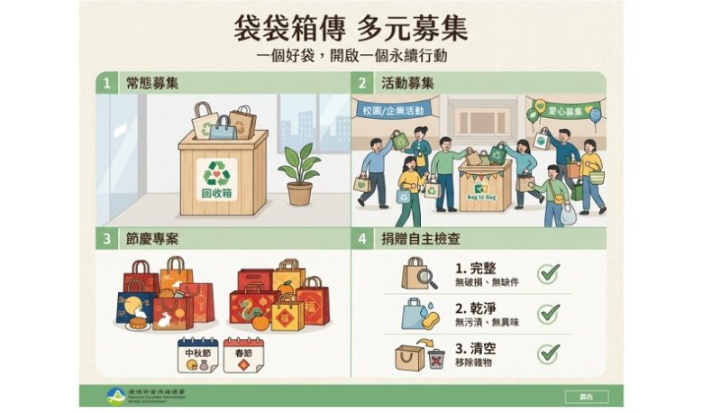 多元募集匯集 24 萬個好袋「袋袋箱傳」 串聯循環永續力量