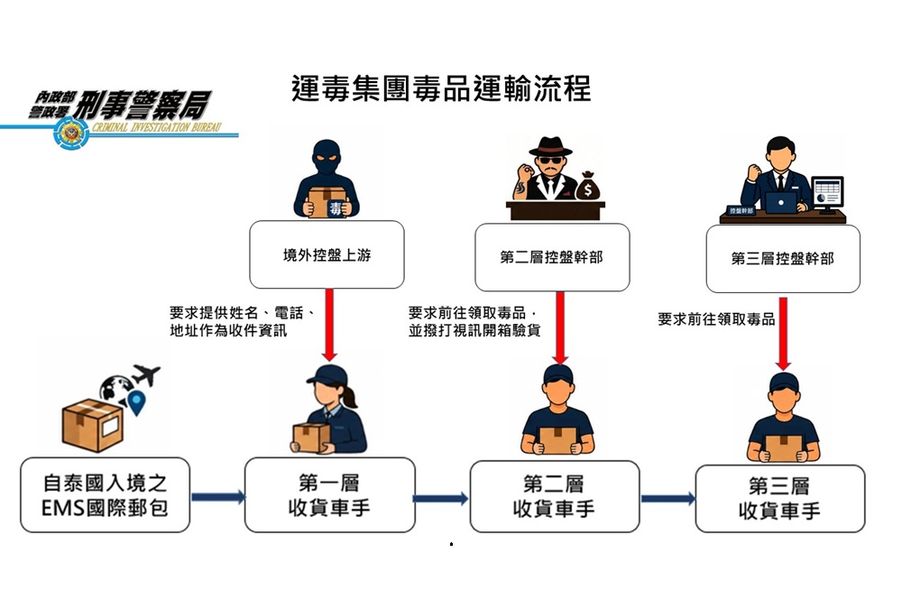泰國大麻郵包逾1公斤 層層瓦解跨境運毒分工拘提5人 214 cnews204260828a02