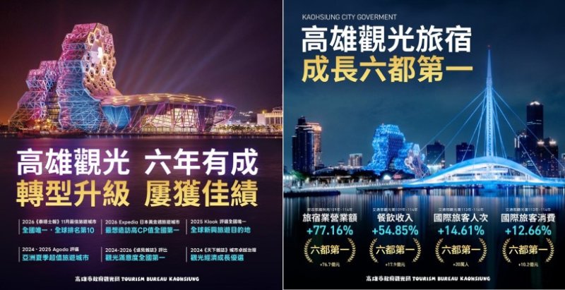 高雄觀光升級六年有成 4大關鍵指標稱冠六都 演唱會、IP經濟、城市品牌多管齊發 城市魅力躍升國際