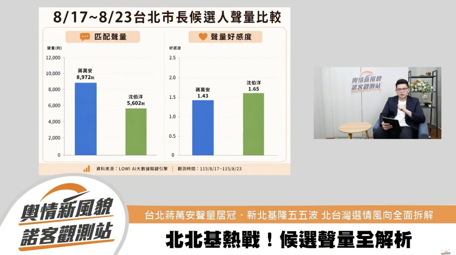 【有影】李四川307公車失言讓蘇巧慧好感超車　沈伯洋掀「洋流」力抗蔣萬安輔選火車頭 229