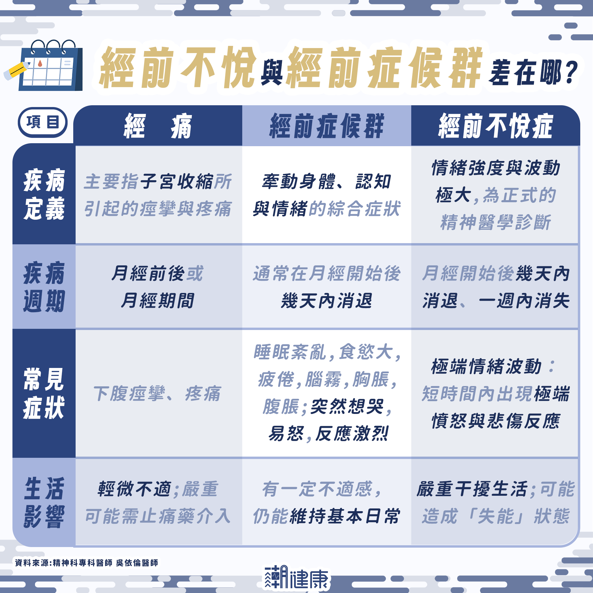 女性一個月只有一週情緒穩定? 經前症候群、經前不悅症差在哪? 醫解析用藥與治療差異 內文圖片 1