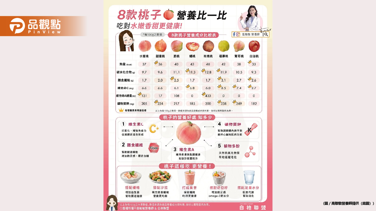 現在的桃子真的好香!你最愛哪一種?身為營養師 幫大家整理8款桃子營養比一比