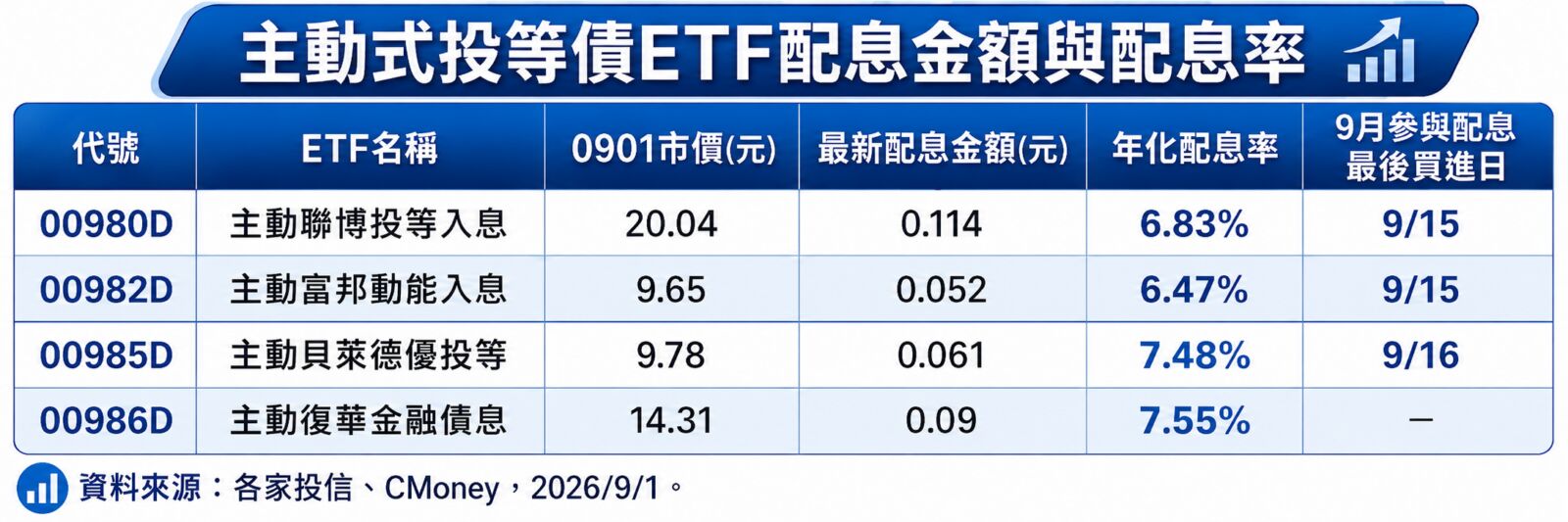 債券ETF再吸金!4檔主動投等債比一比 00985D受益人近翻倍 250 債券ETF再吸金!4檔主動投等債比一比 00985D受益人近翻倍 249