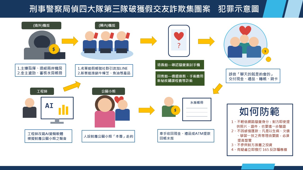 刑事警察局公布假交友深偽詐欺集團犯罪模式示意圖,集團透過交友軟體建立人設,並利用AI變聲、真人公關約會等方式取信被害人,逐步誘騙交付財物。(圖/刑事警察局提供)