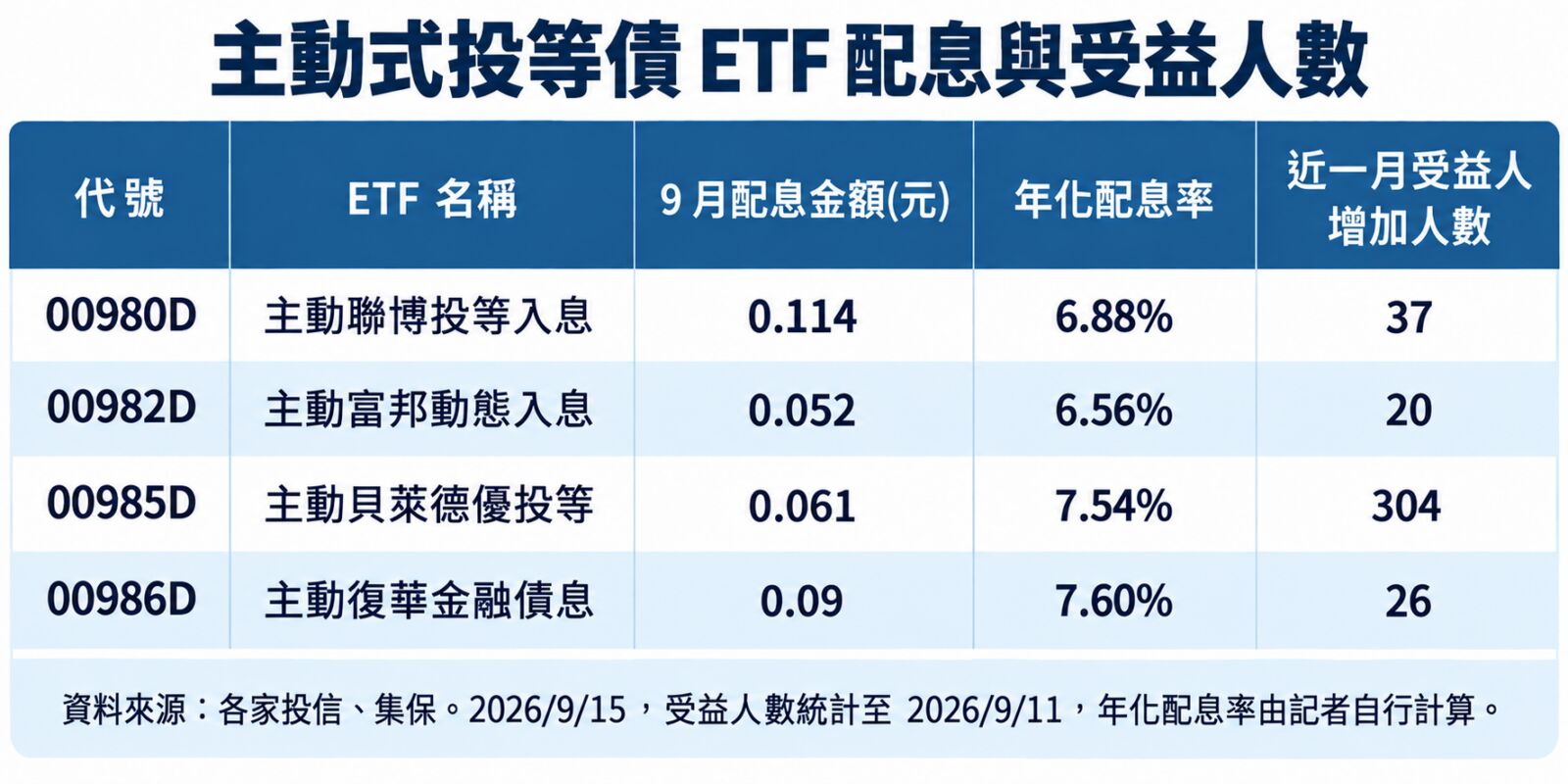 除息倒數!00985D把握9/16最後買進日 年化配息率破7.5% 232 CNEWS195260915a02