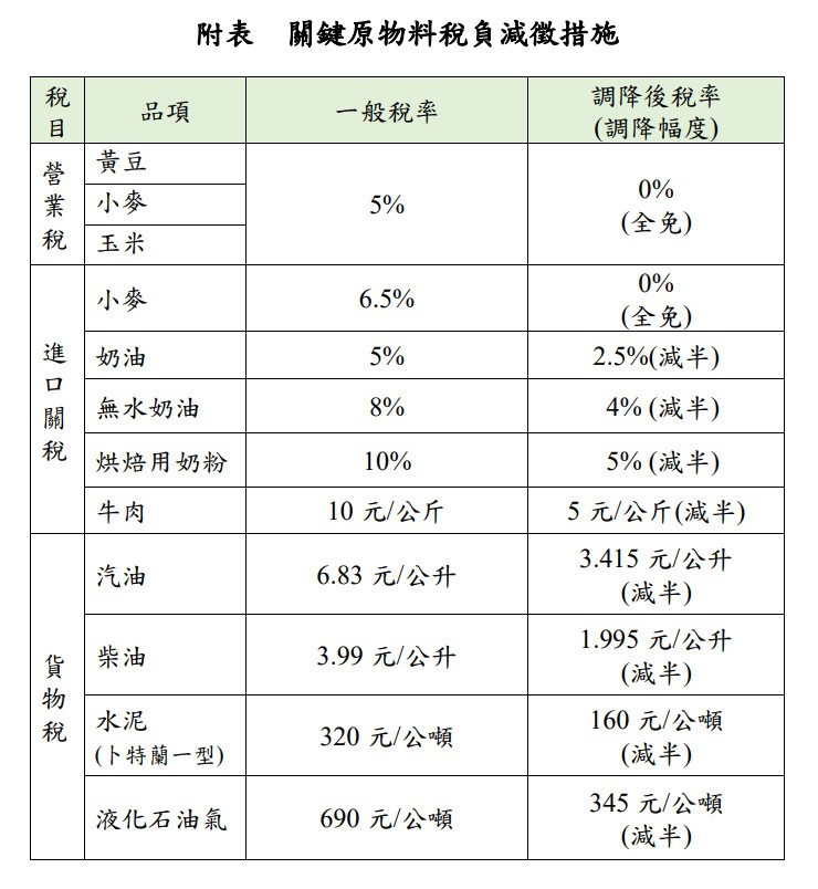 關鍵原物料稅負減徵措施（圖／行政院提供）