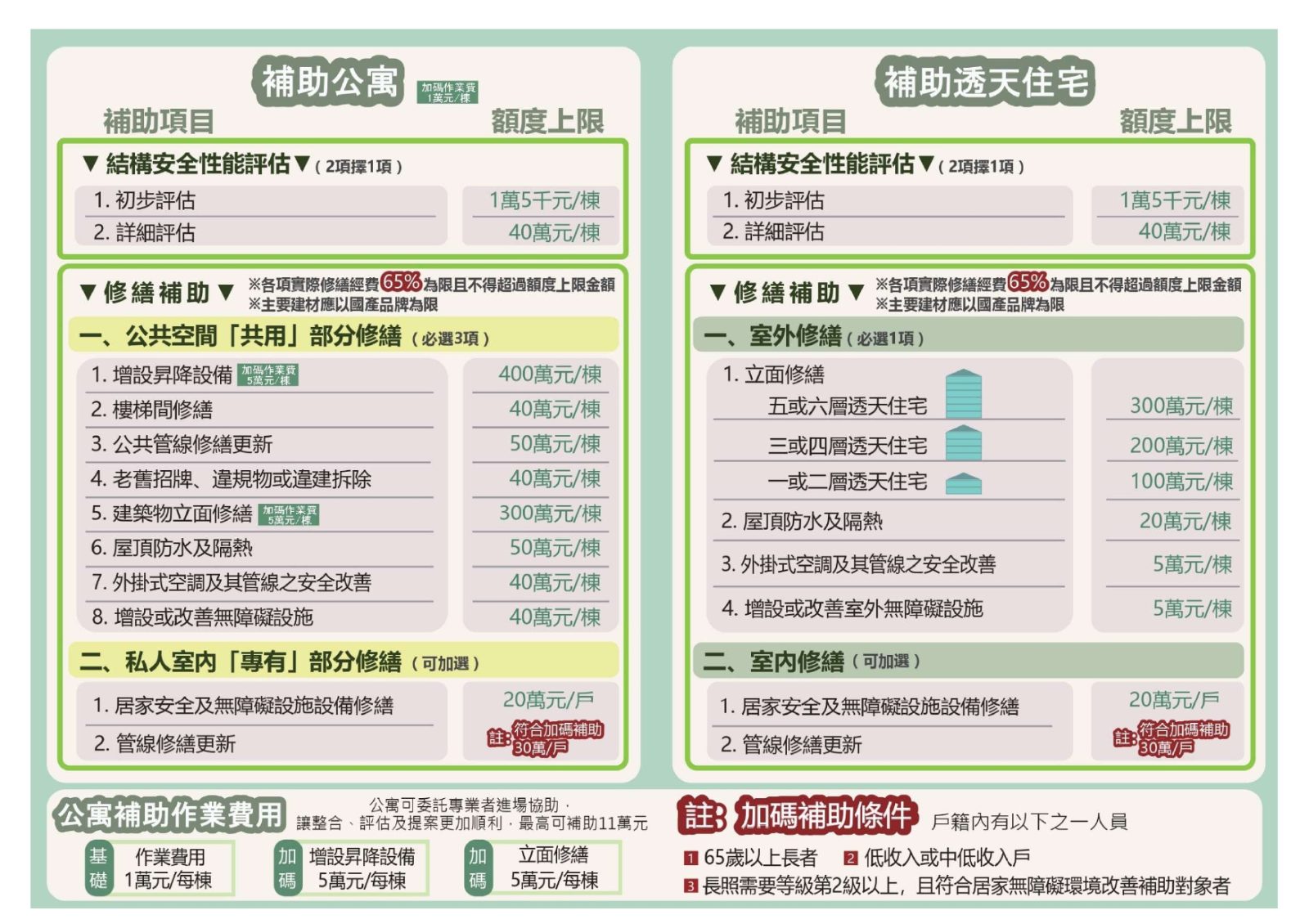 SQ09168 8老宅延壽補助開跑