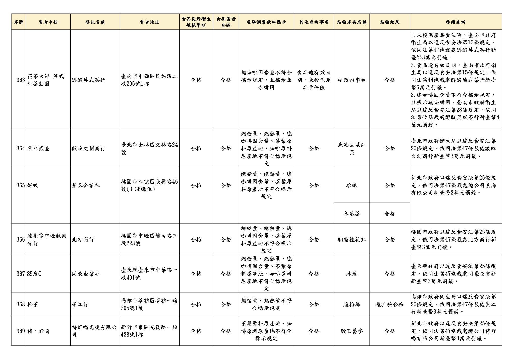 抽驗！青山「天蟬紅茶」腸桿菌超標百倍　大苑子、八曜也標示出包 263
