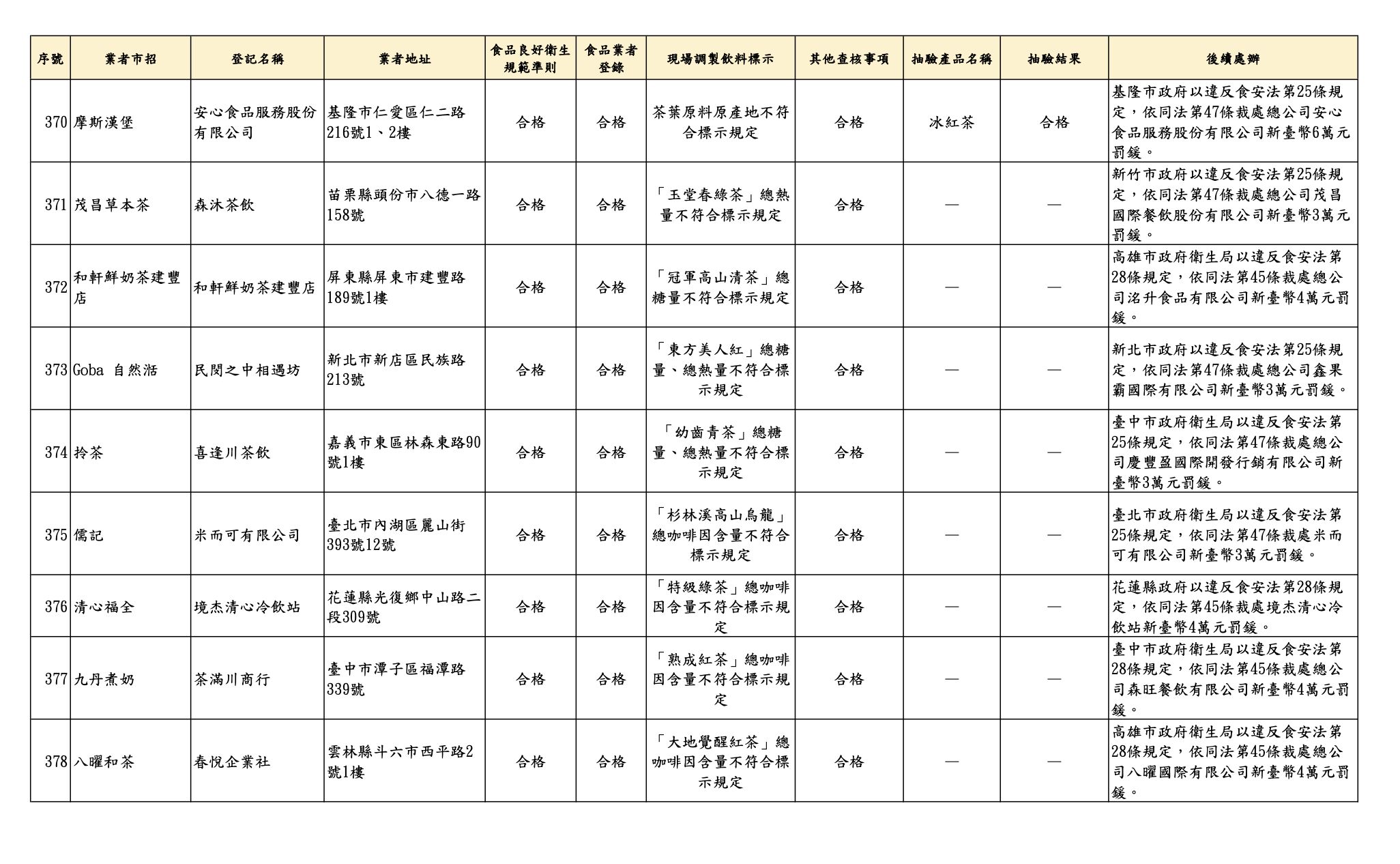 抽驗！青山「天蟬紅茶」腸桿菌超標百倍　大苑子、八曜也標示出包 265
