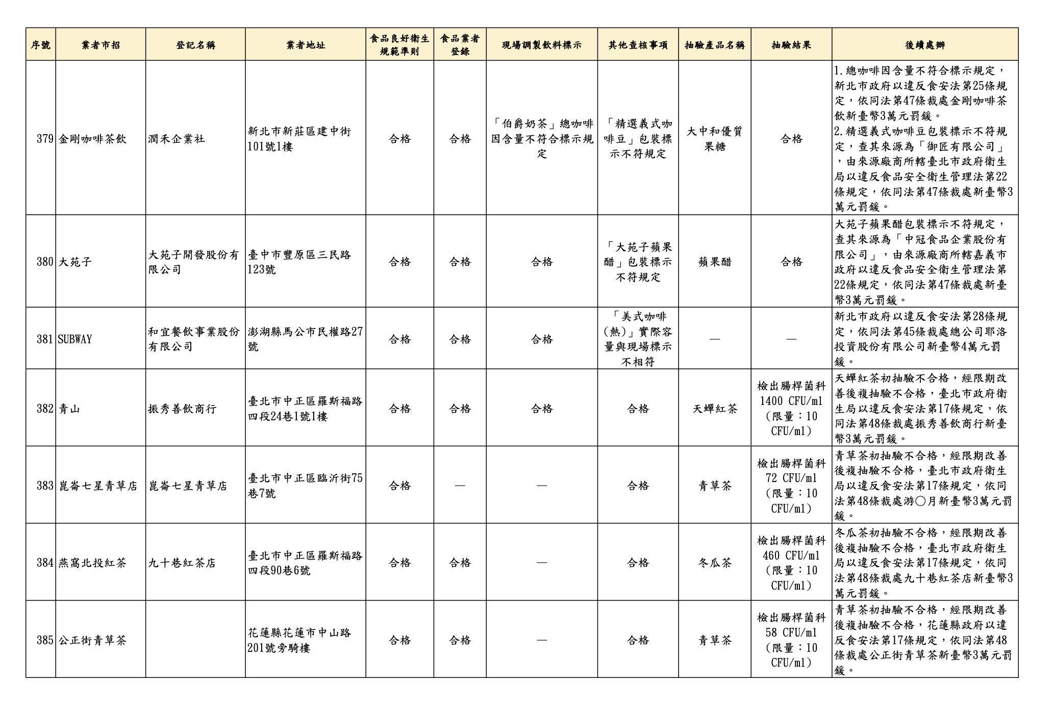 抽驗！青山「天蟬紅茶」腸桿菌超標百倍　大苑子、八曜也標示出包 267