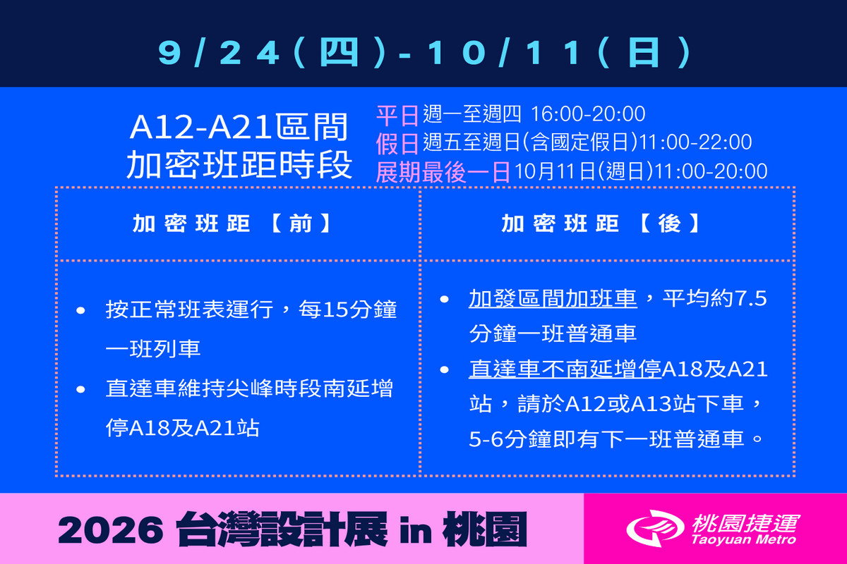 迎接台灣設計展人潮,桃機場捷9/24至10/11增開A12-A21區間加班車強化疏運。