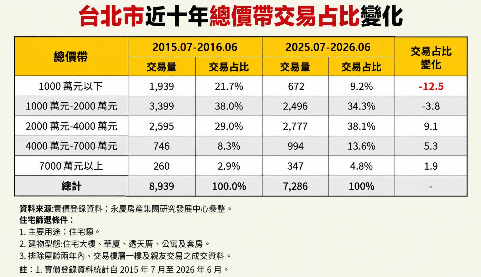 永慶統計近十年雙北購屋主力總價上移 北市千萬內住宅低於一成 212 永慶統計近十年雙北購屋主力總價上移 北市千萬內住宅低於一成 211