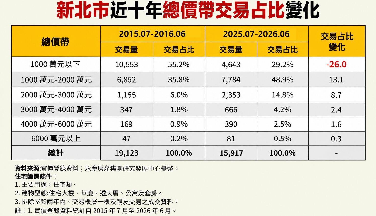 永慶統計近十年雙北購屋主力總價上移 北市千萬內住宅低於一成 214 永慶統計近十年雙北購屋主力總價上移 北市千萬內住宅低於一成 213