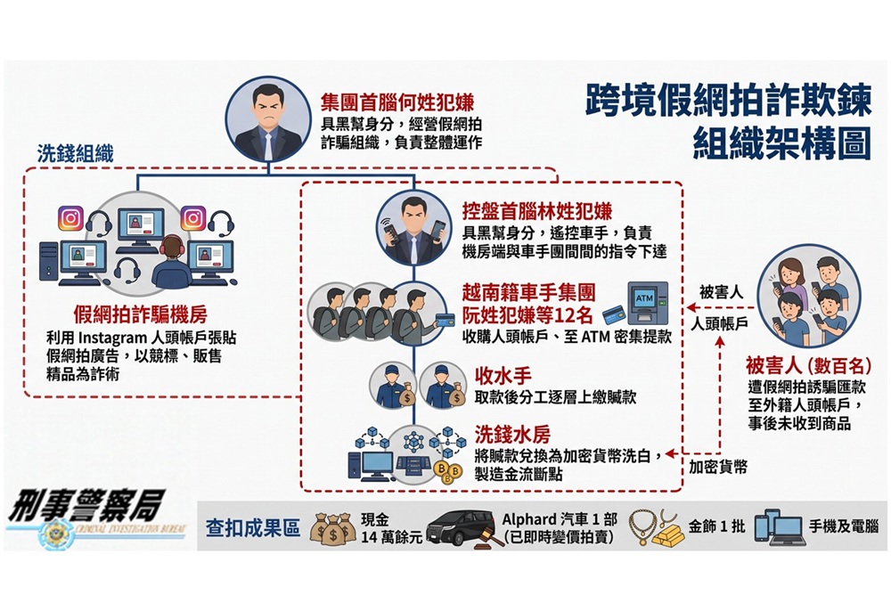 假網拍詐團 越南籍車手提款加密貨幣跨國洗錢 10 cnews204260923a16