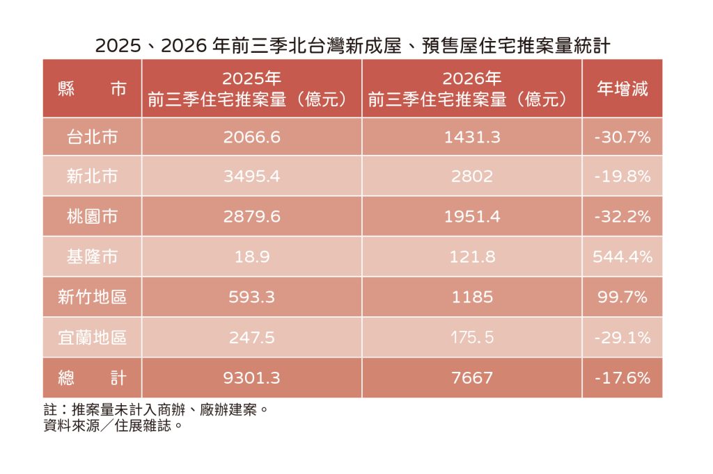 20260924住展新聞稿 前三季推案量(表