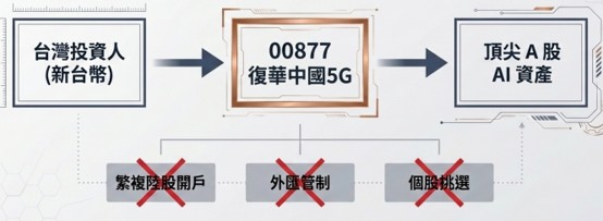 資料來源:基金醫生整理