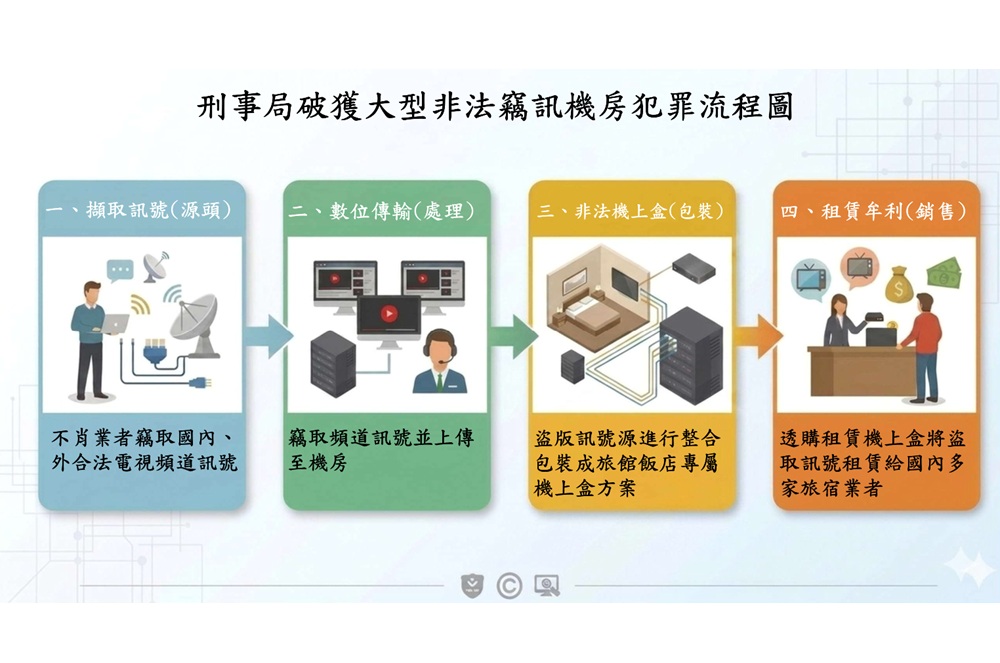 涉竊訊免費看電視 出租給旅宿業者侵權市值破億元 214 cnews204260929a05