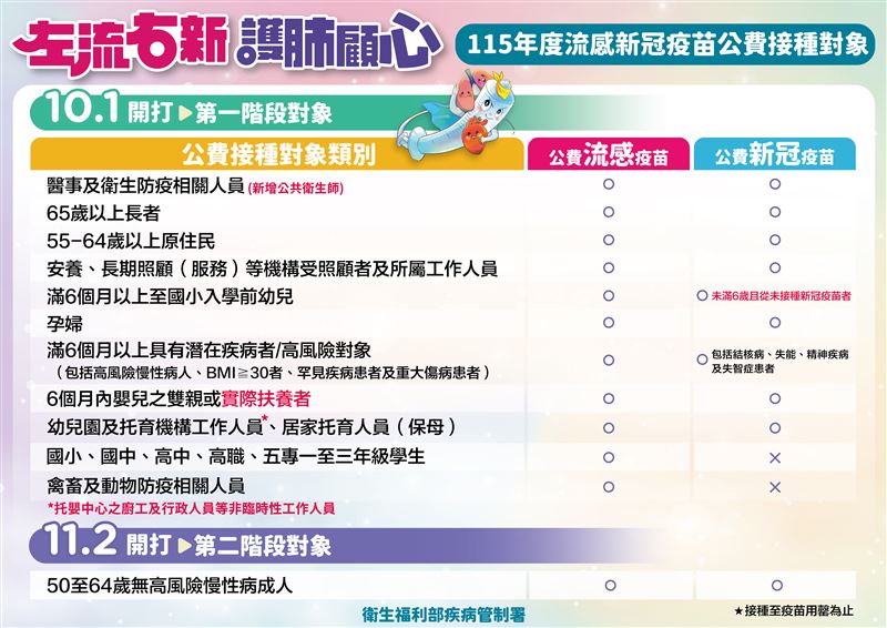 2026公費流感與新冠疫苗接種對象。(圖:疾管署提供)