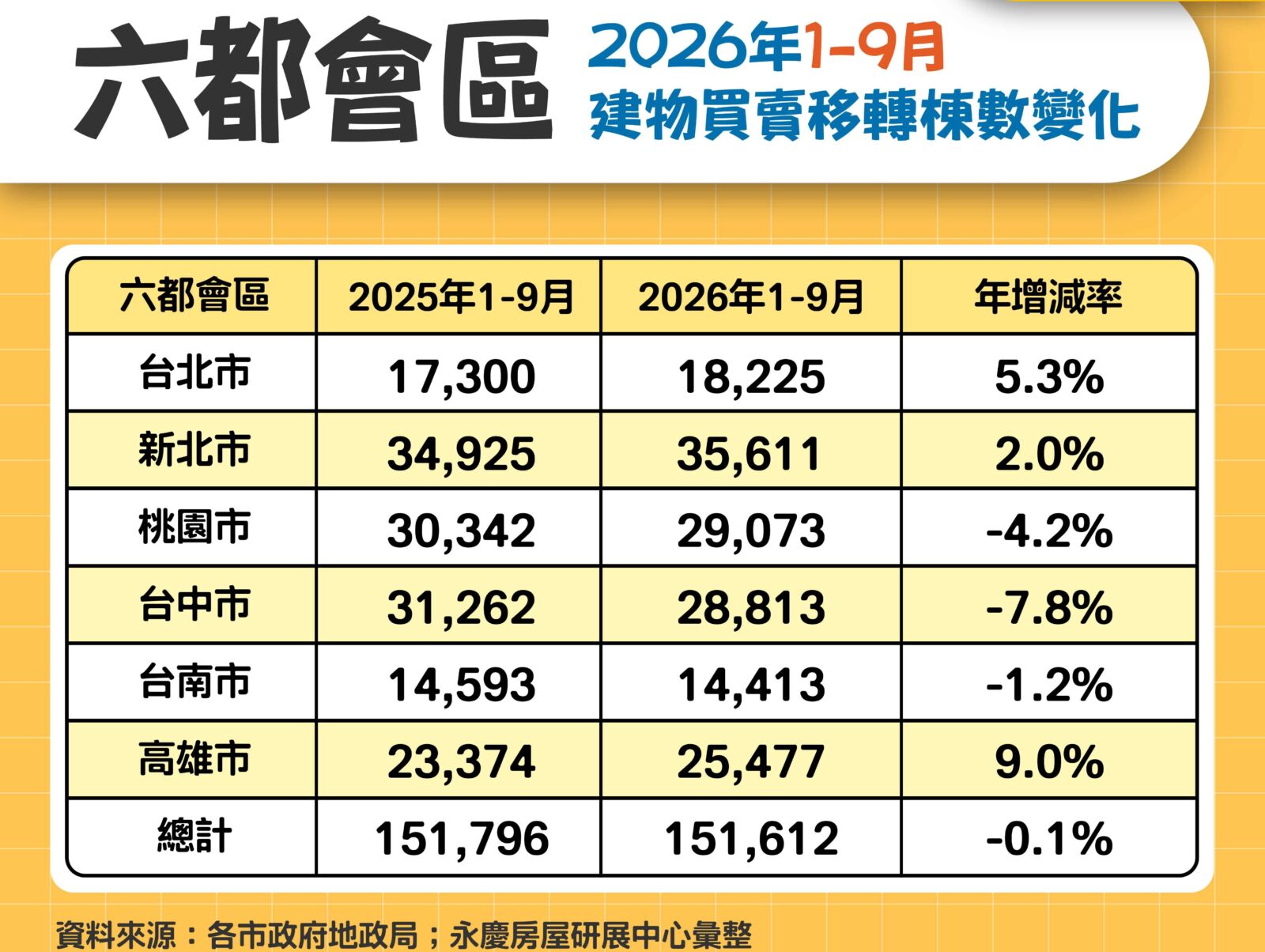 9月六都交易量全面回升!永慶房屋:買賣移轉棟數月增14.1% 43 CNEWS195261001a02