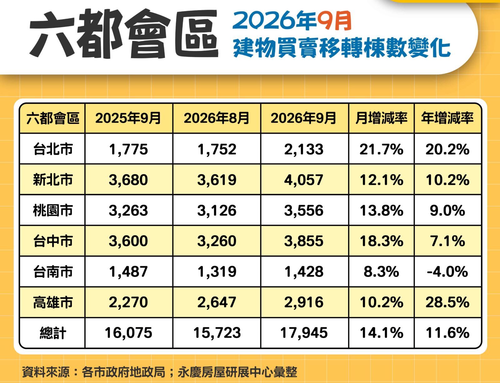 9月六都交易量全面回升!永慶房屋:買賣移轉棟數月增14.1% 44 CNEWS195261001a02