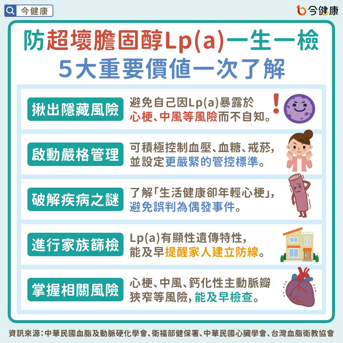 防「超壞膽固醇Lp(a)」一生一檢 5大重要價值一次了解