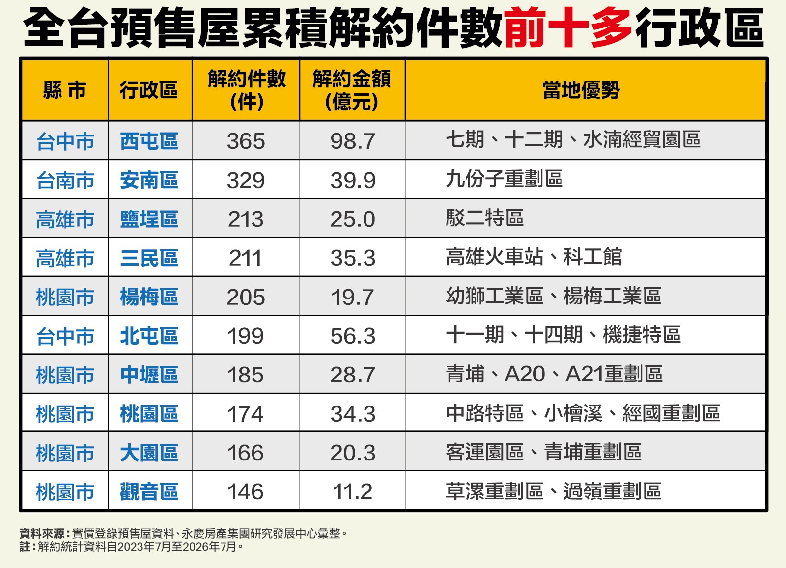 預售屋解約件數大盤點 永慶房屋:前十名中桃園占半數 222 CNEWS195261005a02