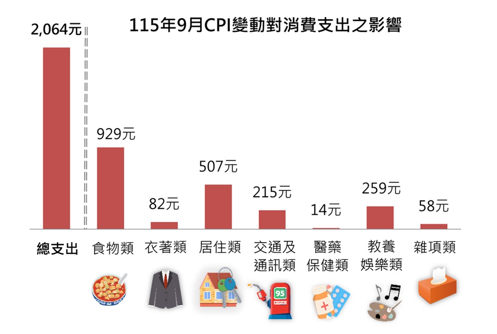 新北收入7萬元家庭 9月消費支出比去年多2064元 200 cnews204261007a03