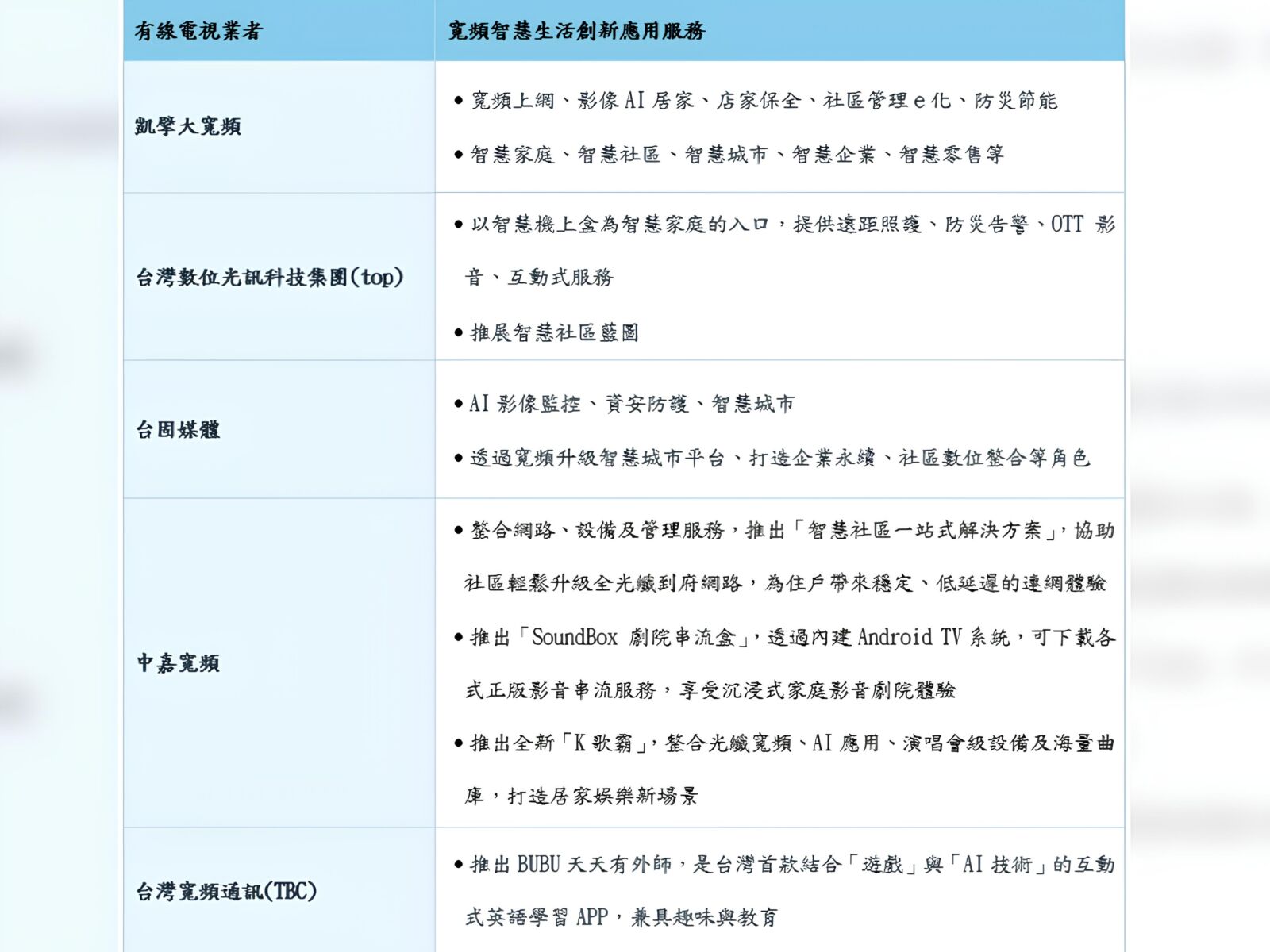 有線電視跨入智慧生活元年 AI攜5G打造居家應用新服務 242 有線電視跨入智慧生活元年 AI攜5G打造居家應用新服務 241