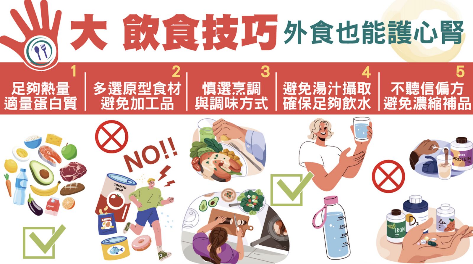 10人1腎功能異常 外食族不想吃到「洗腎」!快學五大飲食技巧 212 10人1腎功能異常 外食族不想吃到「洗腎」!快學五大飲食技巧 211