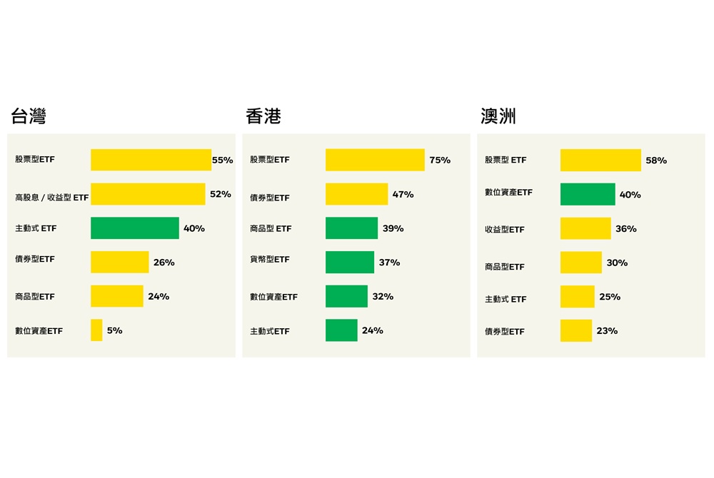 iShares亞太ETF調查 4成台灣投資人偏好主動型ETF 216 cnews204261008a13