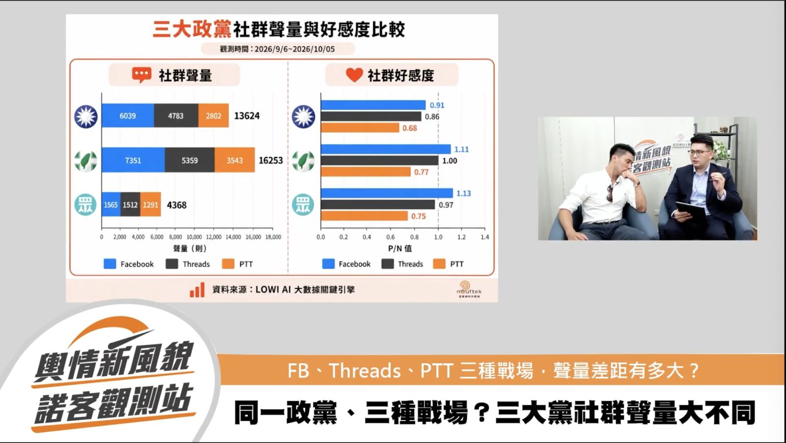 【有影】民進黨社群關聯聲量占約5成 蔣豐懋分析藍白各有挑戰 234 【有影】民進黨社群關聯聲量占約5成 蔣豐懋分析藍白各有挑戰 233