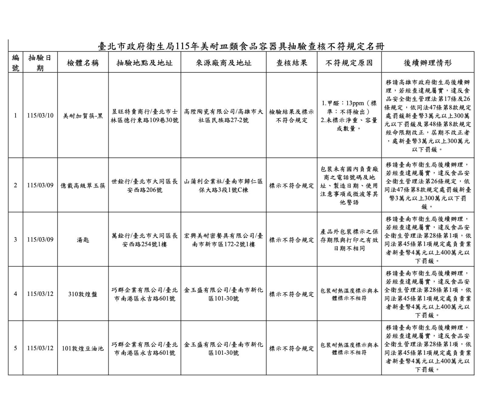 方便變吃毒！北市抽驗餐具 這款「美耐加賀筷」爆甲醛 171