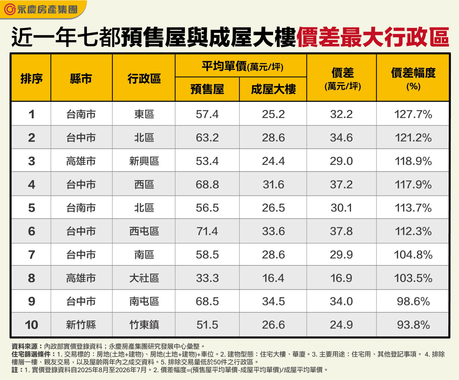 預售屋比成屋貴逾一倍　永慶房屋：價差前十大行政區中南部占9席 281